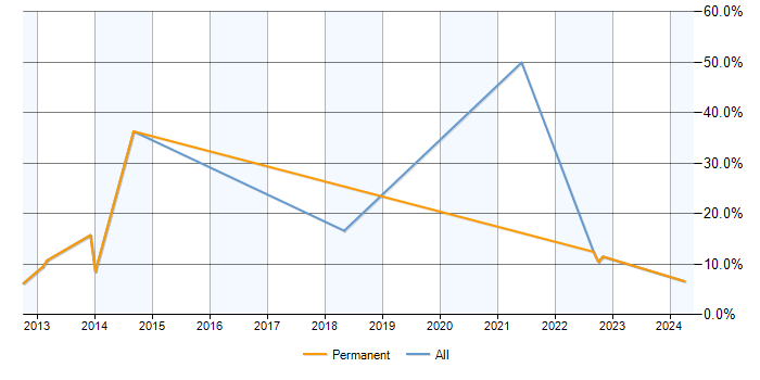 Job vacancy trend for Requirements Analysis in Chertsey