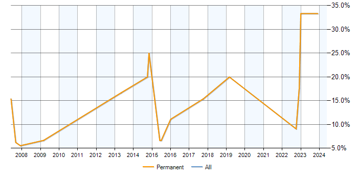 Job vacancy trend for Requirements Analysis in Trowbridge
