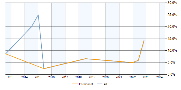 Job vacancy trend for REST in Chertsey