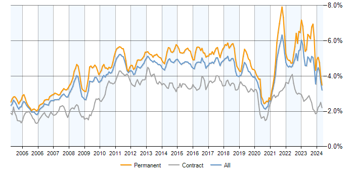 Job vacancy trend for Retail in the UK excluding London