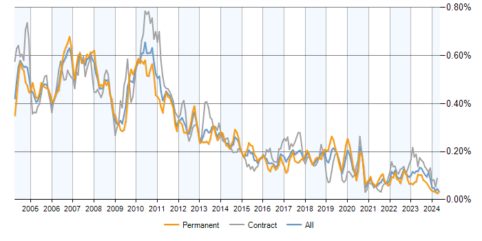 Job vacancy trend for Reuters in the UK