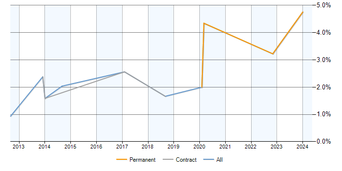 Job vacancy trend for Revenue Management in Newbury