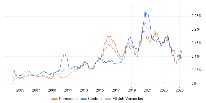 Job vacancy trend for Reverse Engineering in the UK