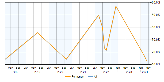 Job vacancy trend for Roadmaps in Sevenoaks