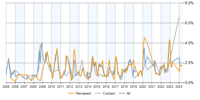 Job vacancy trend for Root Cause Analysis in Milton Keynes