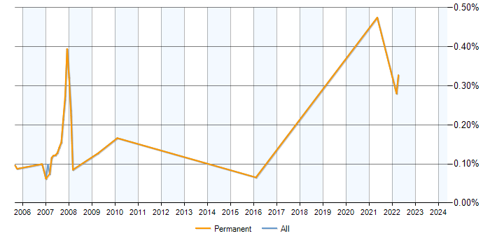 Job vacancy trend for RTSP in Surrey