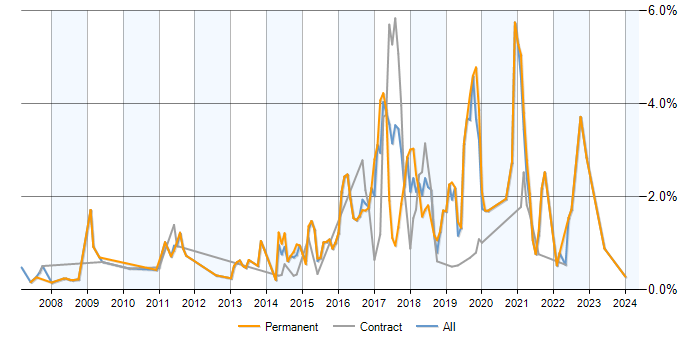 Job vacancy trend for Ruby in Milton Keynes