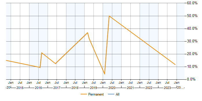 Job vacancy trend for SaaS in Barnet