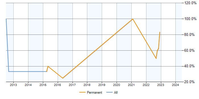 Job vacancy trend for SAN in Leominster
