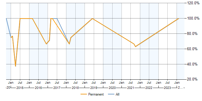Job vacancy trend for SAP in Ormskirk
