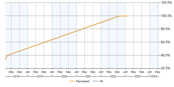 Job vacancy trend for SAP in Pontypridd