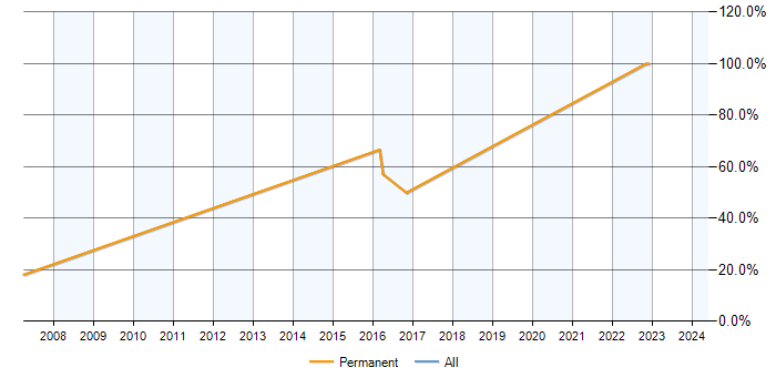 Job vacancy trend for SAP Analyst in Falkirk