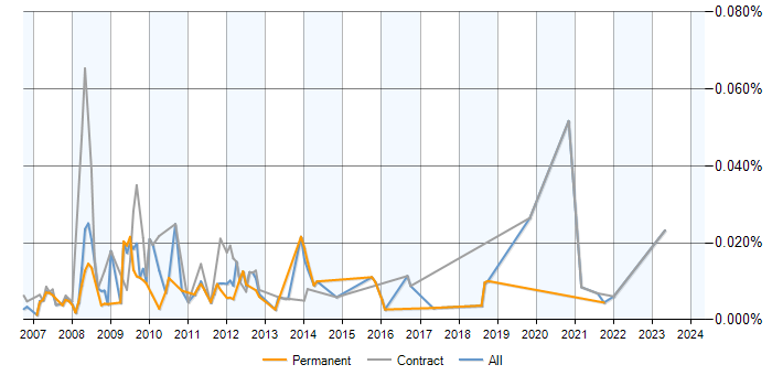 Job vacancy trend for SAP Bank Analyzer in the UK
