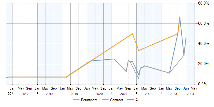 Job vacancy trend for SAP Commerce Cloud in Malmesbury