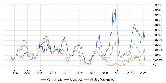 Job vacancy trend for SAP PLM in the UK