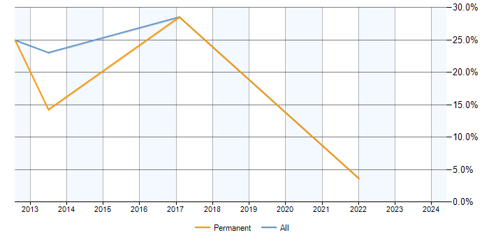 Job vacancy trend for SAP PP Analyst in Flintshire