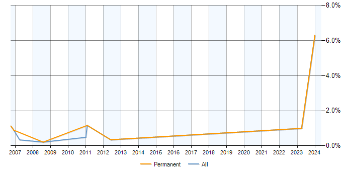 Job vacancy trend for Satnav in Milton Keynes