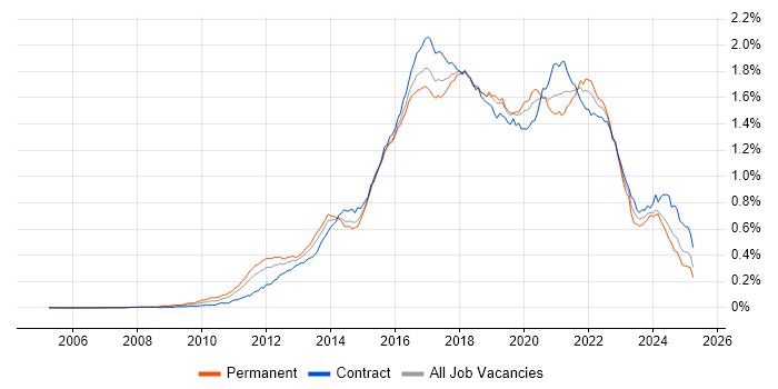 Job vacancy trend for Scala in the UK