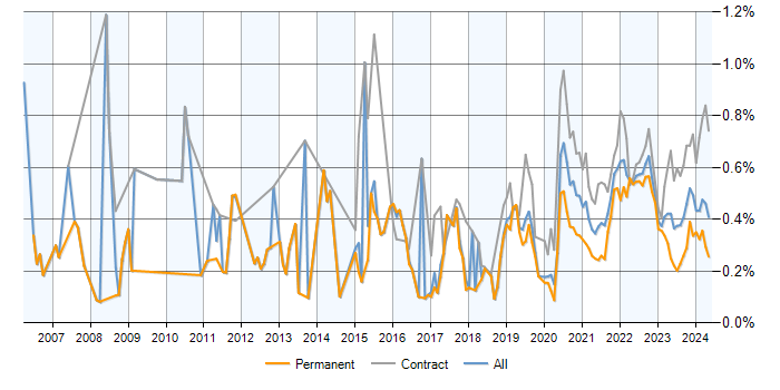 Scenario Testing trend for jobs with a WFH option