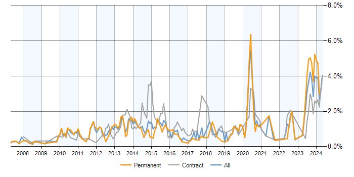 Job vacancy trend for SCOM in Reading