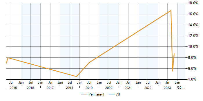 Job vacancy trend for Scorecard in Andover