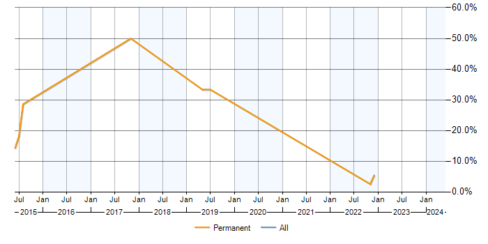 Job vacancy trend for Scrum in Castleford