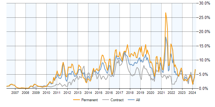 Job vacancy trend for Scrum in Milton Keynes