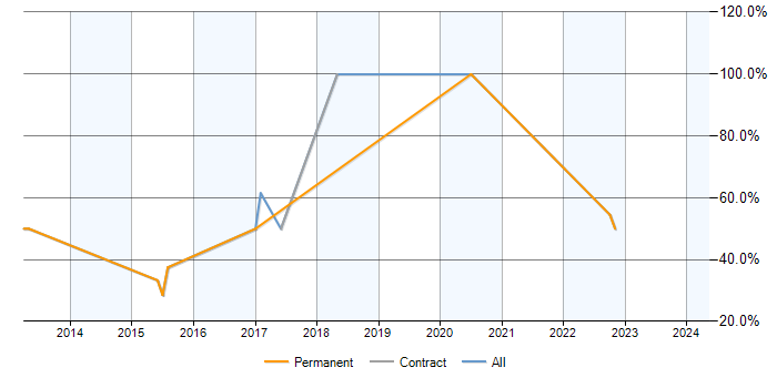 Job vacancy trend for Scrum in Moray