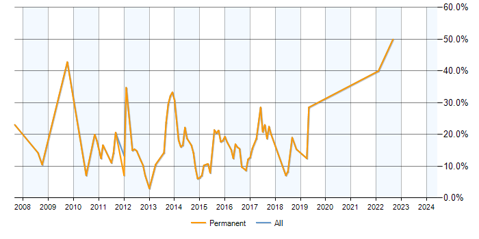 Job vacancy trend for SDLC in Cwmbran