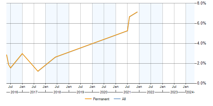 Job vacancy trend for Selenium Tester in Newbury
