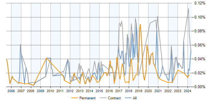 Job vacancy trend for SELinux in the UK excluding London