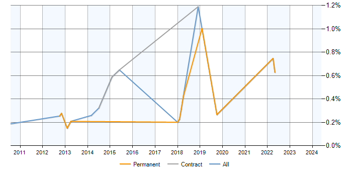 Job vacancy trend for Semantic Web in Reading