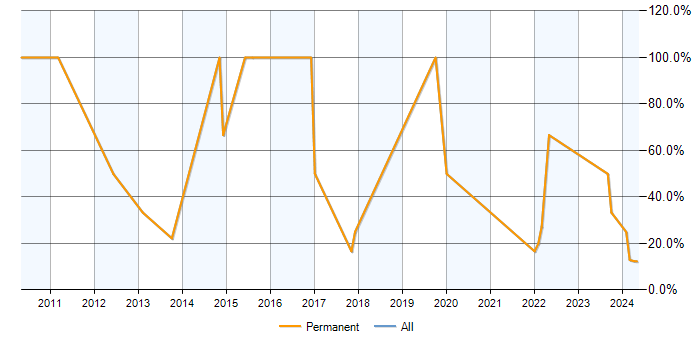 Job vacancy trend for Senior in Paignton