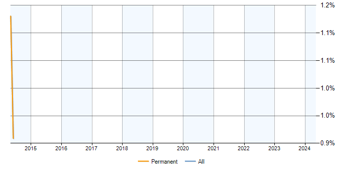 Job vacancy trend for Senior .NET Analyst Programmer in Guildford