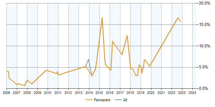 Job vacancy trend for Senior .NET Developer in West Lothian