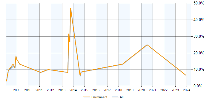 Job vacancy trend for Senior .NET Developer in the Wirral