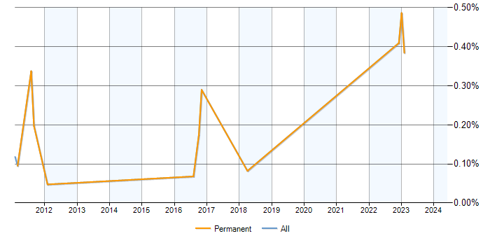 Job vacancy trend for Senior ABAP Developer in Berkshire
