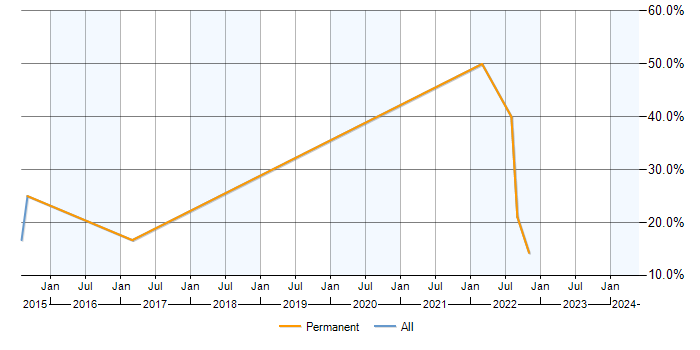 Job vacancy trend for Senior Analyst in Hoddesdon