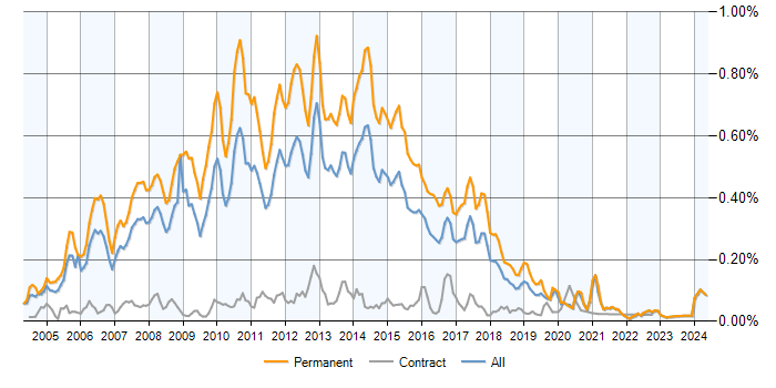 Job vacancy trend for Senior ASP.NET Developer in the UK excluding London