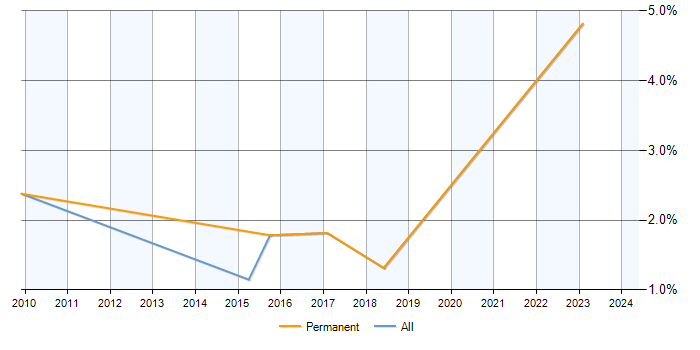 Job vacancy trend for Senior Data Analyst in Chester