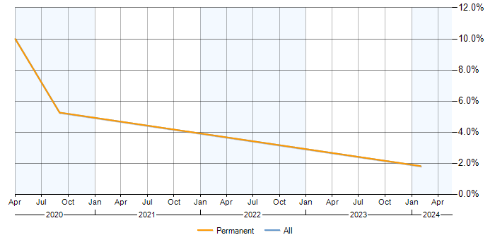 Job vacancy trend for Senior Data Analyst in Exeter