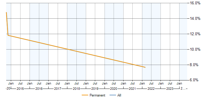 Job vacancy trend for Senior Data Analyst in Southwark