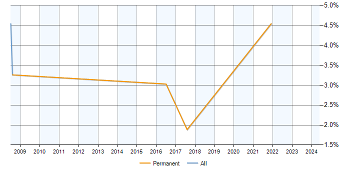 Job vacancy trend for Senior Data Analyst in Swansea