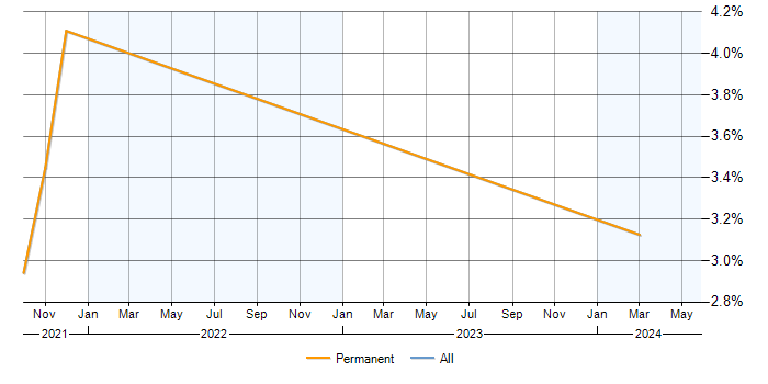 Job vacancy trend for Senior Data Analyst in Woking
