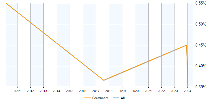 Job vacancy trend for Senior Marketing Analyst in Milton Keynes