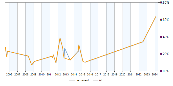Job vacancy trend for Senior PHP Web Developer in Hertfordshire