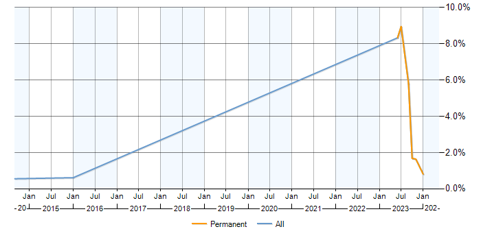 Job vacancy trend for Senior PL/SQL Developer in Bracknell