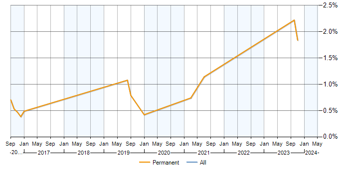 Job vacancy trend for Senior Product Owner in Milton Keynes