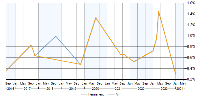 Job vacancy trend for Senior React Developer in Milton Keynes
