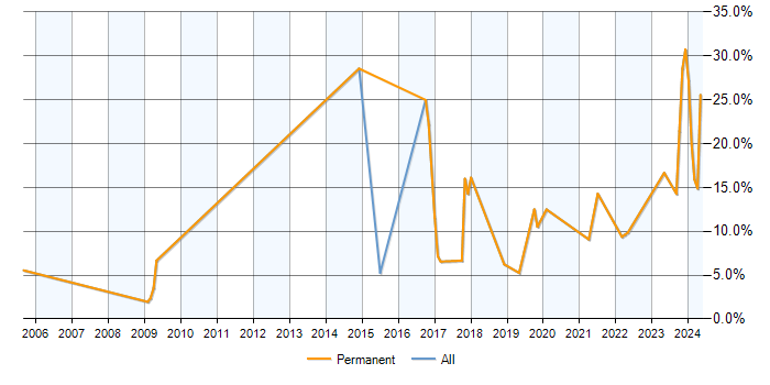 Job vacancy trend for Senior Software Engineer in Livingston